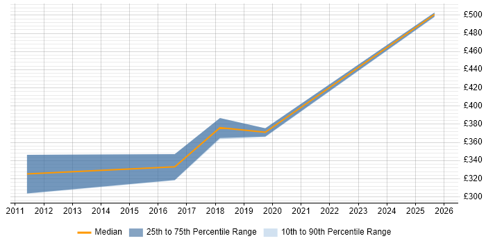 Contractor daily rate distribution trend for jobs in Warwickshire citing Market Research