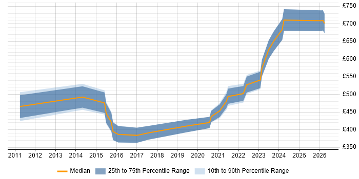 Contractor daily rate distribution trend for jobs in Warwickshire citing Master Data Management