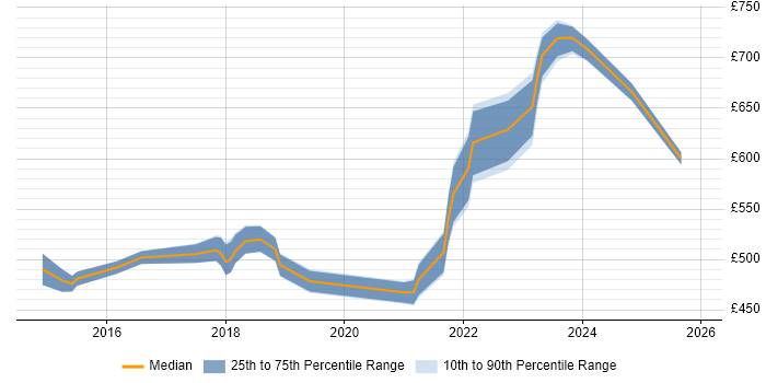 Contractor daily rate distribution trend for jobs in Warwickshire citing Master's Degree
