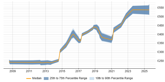 Contractor daily rate distribution trend for jobs in Warwickshire citing Mathematics