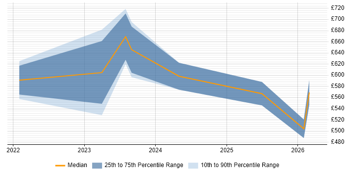 Contractor daily rate distribution trend for jobs in Warwickshire citing Matillion