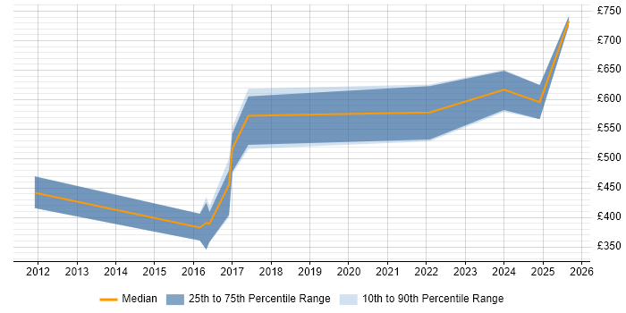 Contractor daily rate distribution trend for jobs in Warwickshire citing Maximo