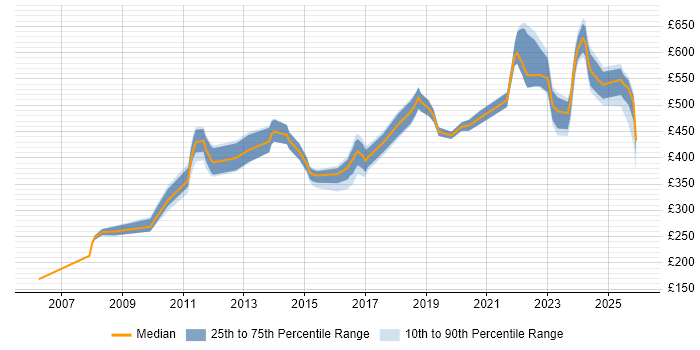 Contractor daily rate distribution trend for jobs in Warwickshire citing Mentoring