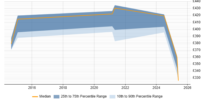 Contractor daily rate distribution trend for jobs in Warwickshire citing Meraki
