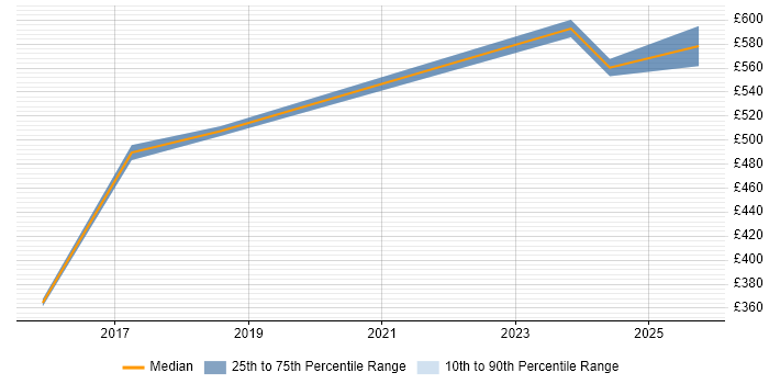 Contractor daily rate distribution trend for Microsoft 365 Architect job vacancies in Warwickshire
