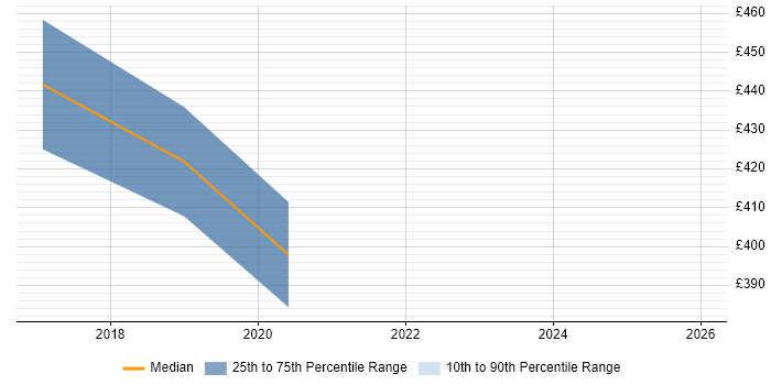 Contractor daily rate distribution trend for Microsoft 365 Manager job vacancies in Warwickshire