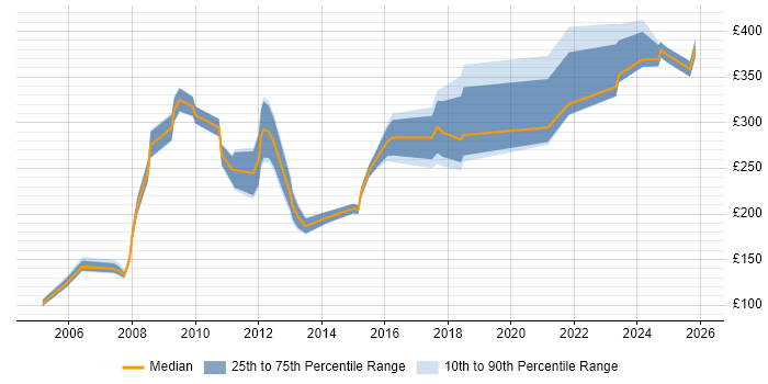 Contractor daily rate distribution trend for jobs in Warwickshire citing Microsoft Certification