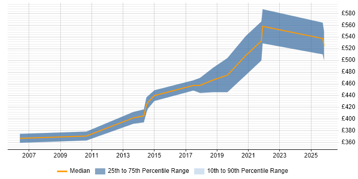 Contractor daily rate distribution trend for Microsoft Consultant job vacancies in Warwickshire