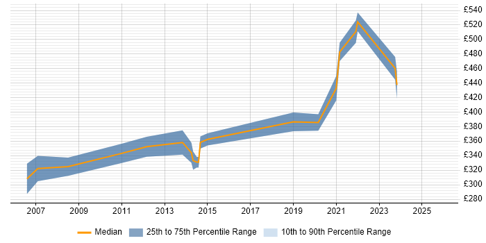 Contractor daily rate distribution trend for Microsoft Developer job vacancies in Warwickshire