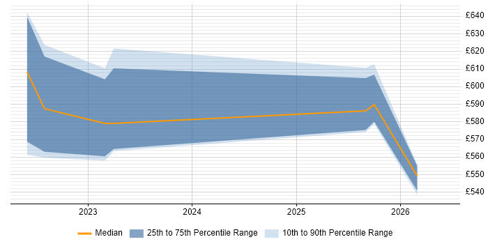 Contractor daily rate distribution trend for jobs in Warwickshire citing Microsoft Purview