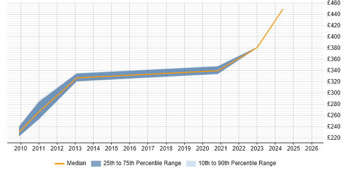 Contractor daily rate distribution trend for Migration Engineer job vacancies in Warwickshire