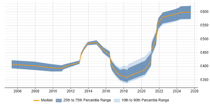 Contractor daily rate distribution trend for Migration Manager job vacancies in Warwickshire Contractor daily rate distribution trend for Migration Manager job vacancies in Warwickshire
