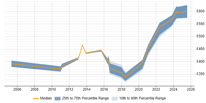 Contractor daily rate distribution trend for Migration Project Manager job vacancies in Warwickshire Contractor daily rate distribution trend for Migration Project Manager job vacancies in Warwickshire