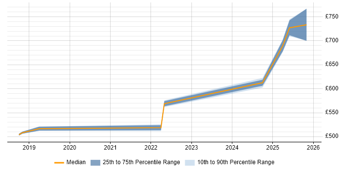 Contractor daily rate distribution trend for jobs in Warwickshire citing MITRE ATT&amp;CK