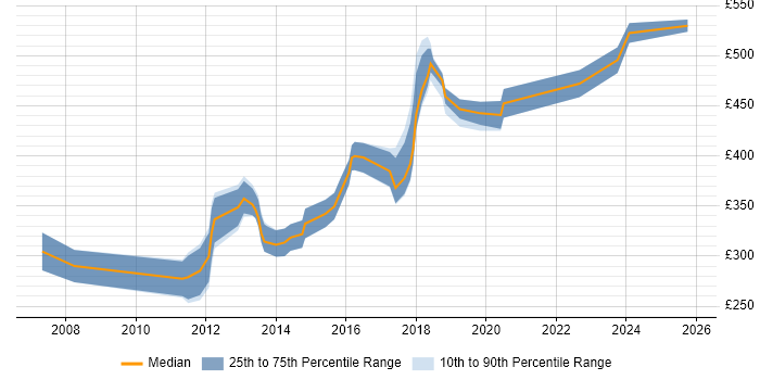 Contractor daily rate distribution trend for jobs in Warwickshire citing Mobile App