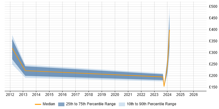 Contractor daily rate distribution trend for jobs in Warwickshire citing Mobile Device Management
