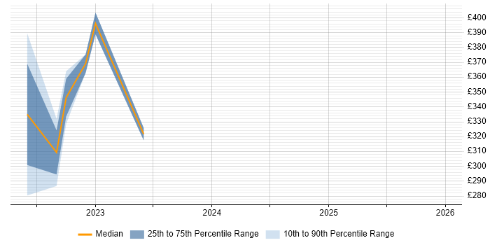Contractor daily rate distribution trend for jobs in Warwickshire citing MobileIron