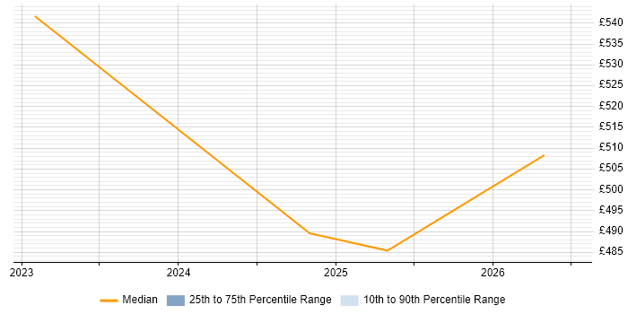 Contractor daily rate distribution trend for jobs in Warwickshire citing Modbus