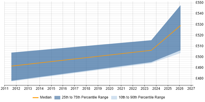Contractor daily rate distribution trend for jobs in Warwickshire citing Model Validation