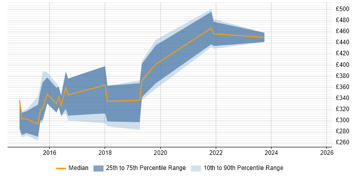 Contractor daily rate distribution trend for jobs in Warwickshire citing MongoDB Contractor daily rate distribution trend for jobs in Warwickshire citing MongoDB
