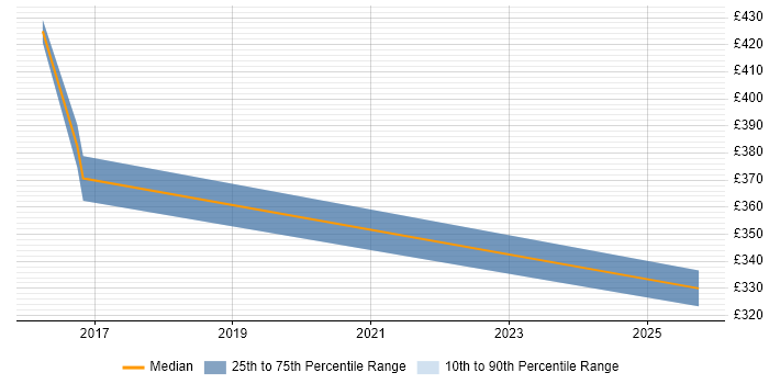 Contractor daily rate distribution trend for Monitoring Analyst job vacancies in Warwickshire Contractor daily rate distribution trend for Monitoring Analyst job vacancies in Warwickshire