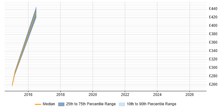 Contractor daily rate distribution trend for jobs in Warwickshire citing MOS