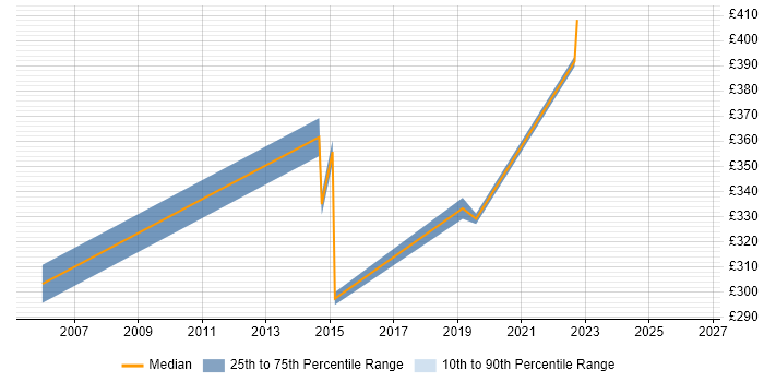 Contractor daily rate distribution trend for jobs in Warwickshire citing Motorola