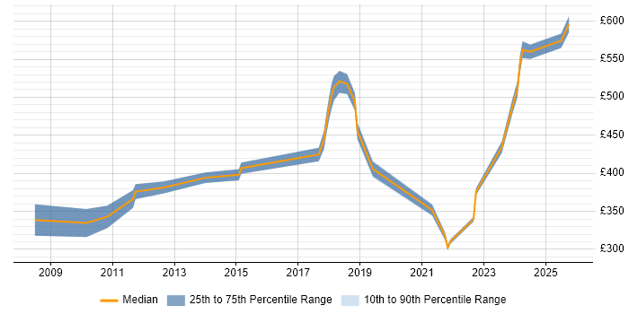 Contractor daily rate distribution trend for jobs in Warwickshire citing MPLS