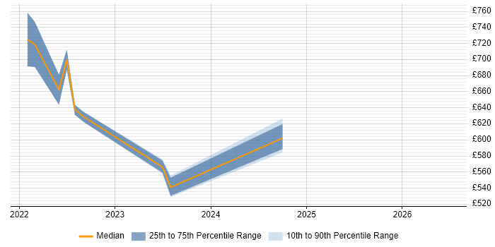 Contractor daily rate distribution trend for jobs in Warwickshire citing MQTT