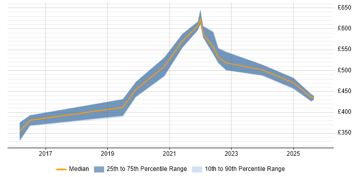 Contractor daily rate distribution trend for jobs in Warwickshire citing MuleSoft