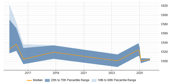 Contractor daily rate distribution trend for jobs in Warwickshire citing Multi-Factor Authentication