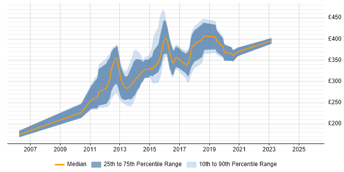 Contractor daily rate distribution trend for jobs in Warwickshire citing MVC