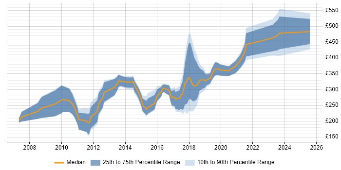 Contractor daily rate distribution trend for jobs in Warwickshire citing MySQL
