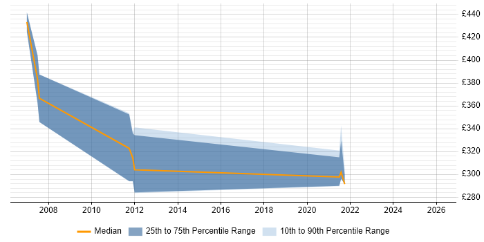 Contractor daily rate distribution trend for jobs in Warwickshire citing NAS