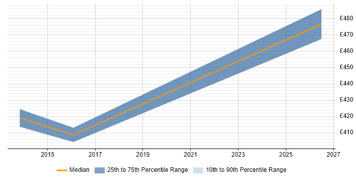 Contractor daily rate distribution trend for jobs in Warwickshire citing NEBOSH