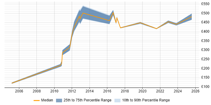 Contractor daily rate distribution trend for jobs in Warwickshire citing NetApp