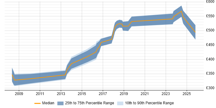 Contractor daily rate distribution trend for jobs in Warwickshire citing Network Design