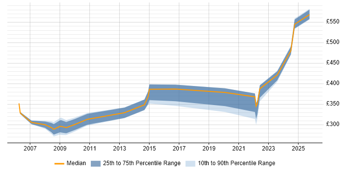 Contractor daily rate distribution trend for jobs in Warwickshire citing Network Management