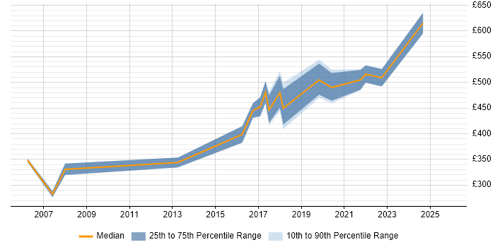 Contractor daily rate distribution trend for Network Manager job vacancies in Warwickshire