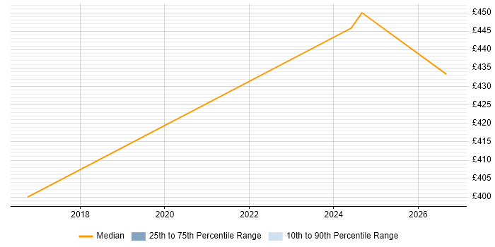 Contractor daily rate distribution trend for jobs in Warwickshire citing Network Planning