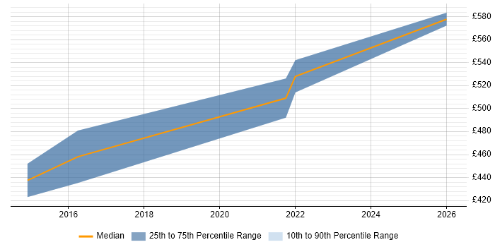 Contractor daily rate distribution trend for Network Security Manager job vacancies in Warwickshire