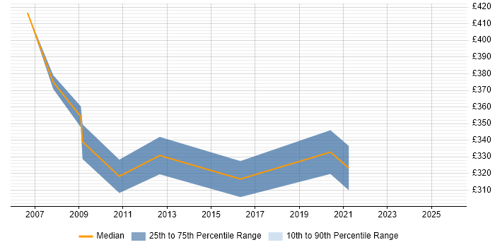 Contractor daily rate distribution trend for Network Specialist job vacancies in Warwickshire