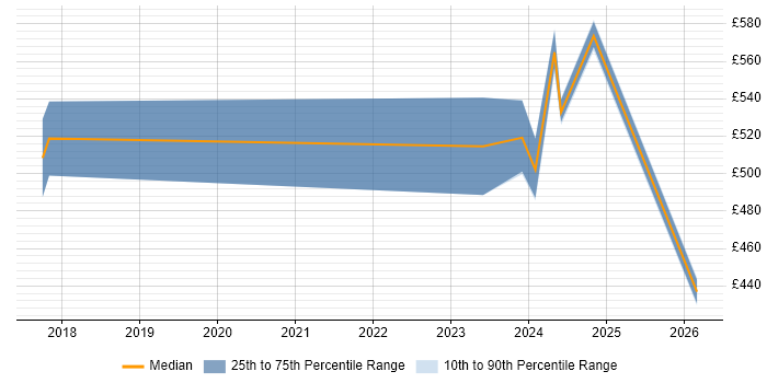 Contractor daily rate distribution trend for jobs in Warwickshire citing Network Virtualisation