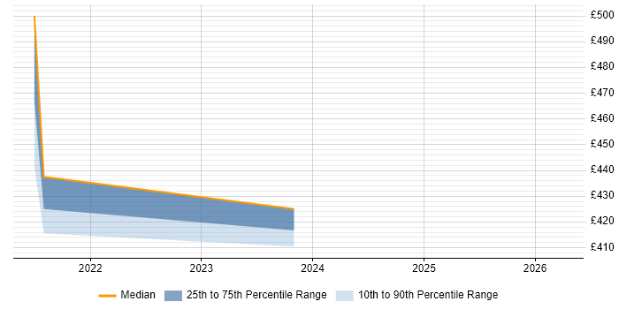 Contractor daily rate distribution trend for jobs in Warwickshire citing Nimble Storage