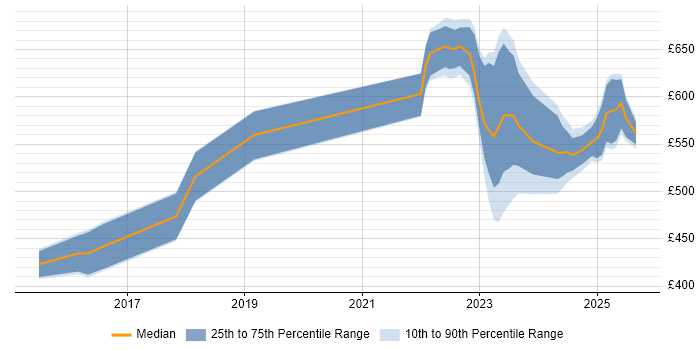 Contractor daily rate distribution trend for jobs in Warwickshire citing NIST