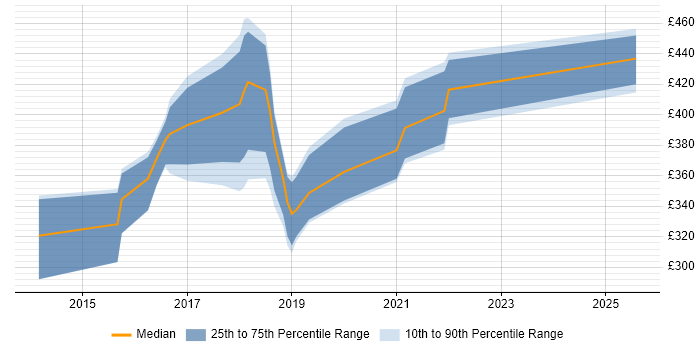 Contractor daily rate distribution trend for jobs in Warwickshire citing Node.js Contractor daily rate distribution trend for jobs in Warwickshire citing Node.js