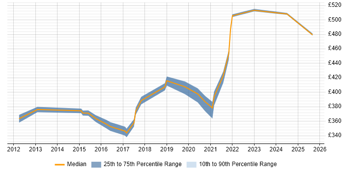 Contractor daily rate distribution trend for jobs in Warwickshire citing Non-Functional Testing