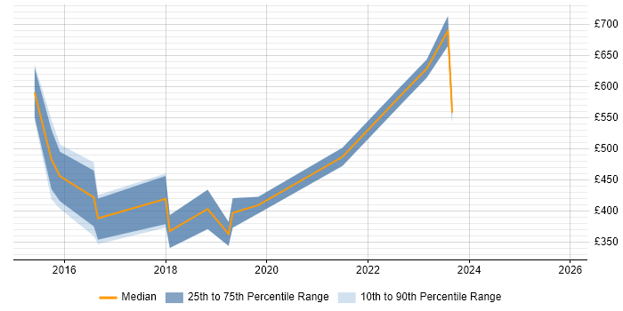 Contractor daily rate distribution trend for jobs in Warwickshire citing NoSQL