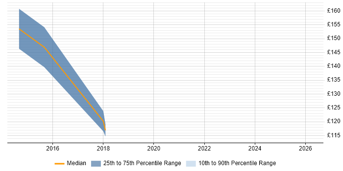 Contractor daily rate distribution trend for 2nd Line Support job vacancies in Nuneaton
