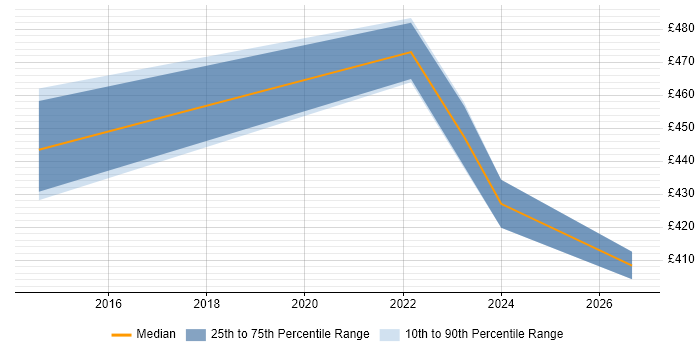 Contractor daily rate distribution trend for jobs in Nuneaton citing Analytical Skills